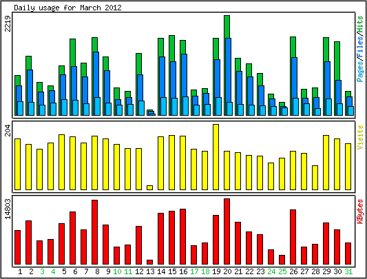 Daily usage